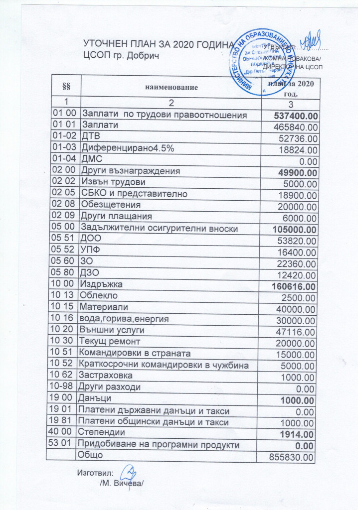 Финансов план за 2020 година